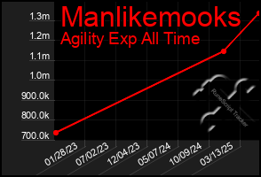 Total Graph of Manlikemooks