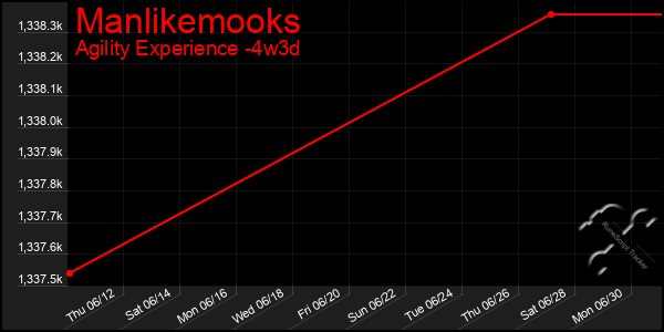 Last 31 Days Graph of Manlikemooks