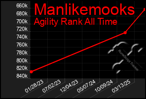 Total Graph of Manlikemooks