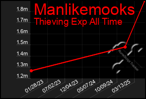 Total Graph of Manlikemooks