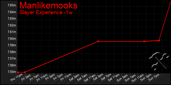 Last 7 Days Graph of Manlikemooks