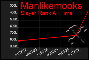 Total Graph of Manlikemooks