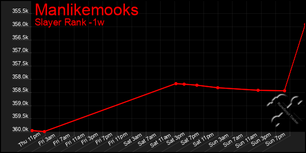 Last 7 Days Graph of Manlikemooks