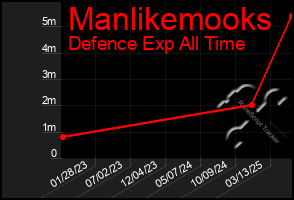 Total Graph of Manlikemooks