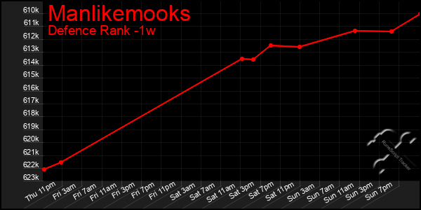 Last 7 Days Graph of Manlikemooks