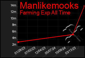 Total Graph of Manlikemooks