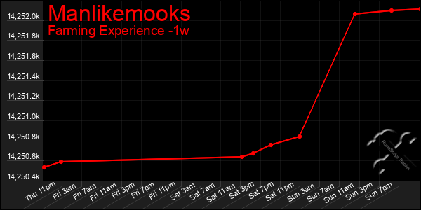 Last 7 Days Graph of Manlikemooks