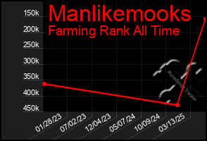 Total Graph of Manlikemooks