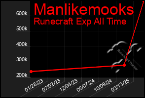 Total Graph of Manlikemooks