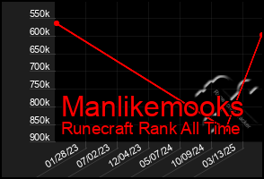 Total Graph of Manlikemooks