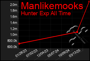 Total Graph of Manlikemooks