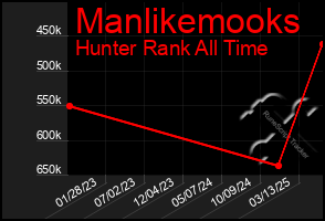 Total Graph of Manlikemooks