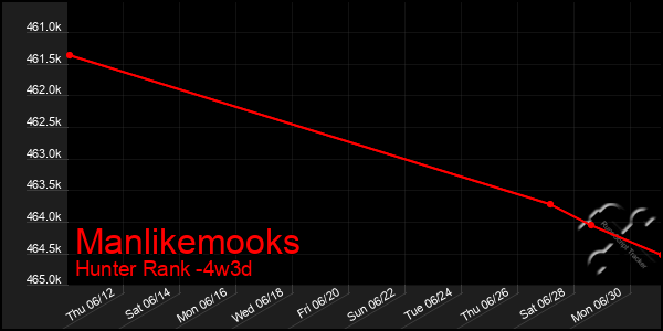 Last 31 Days Graph of Manlikemooks