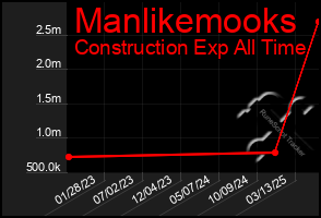 Total Graph of Manlikemooks