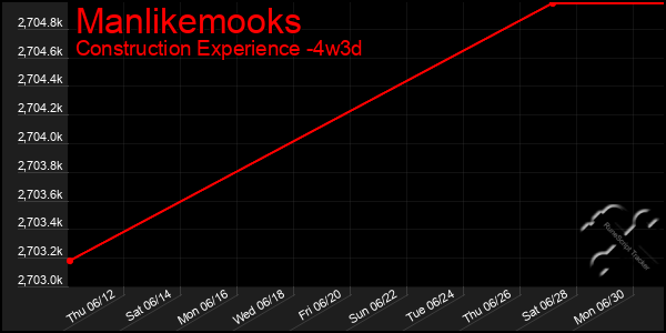 Last 31 Days Graph of Manlikemooks