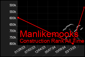 Total Graph of Manlikemooks