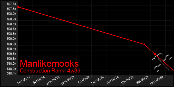Last 31 Days Graph of Manlikemooks