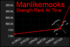 Total Graph of Manlikemooks