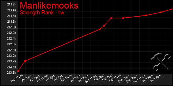 Last 7 Days Graph of Manlikemooks
