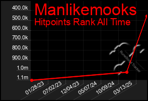 Total Graph of Manlikemooks