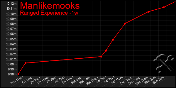 Last 7 Days Graph of Manlikemooks
