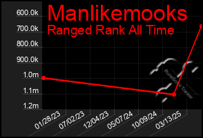 Total Graph of Manlikemooks