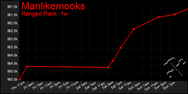 Last 7 Days Graph of Manlikemooks
