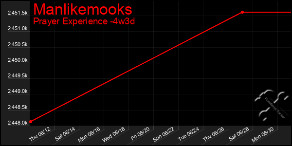 Last 31 Days Graph of Manlikemooks