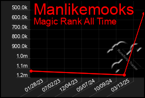 Total Graph of Manlikemooks