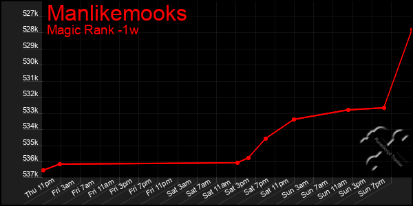 Last 7 Days Graph of Manlikemooks
