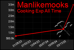 Total Graph of Manlikemooks