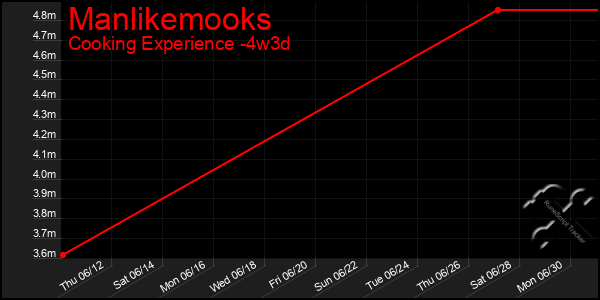 Last 31 Days Graph of Manlikemooks