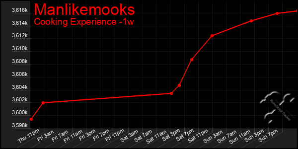 Last 7 Days Graph of Manlikemooks