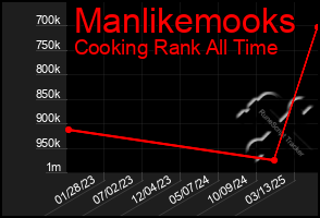 Total Graph of Manlikemooks