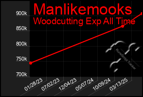 Total Graph of Manlikemooks