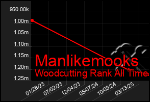 Total Graph of Manlikemooks