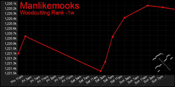 Last 7 Days Graph of Manlikemooks