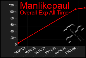 Total Graph of Manlikepaul