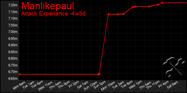 Last 31 Days Graph of Manlikepaul