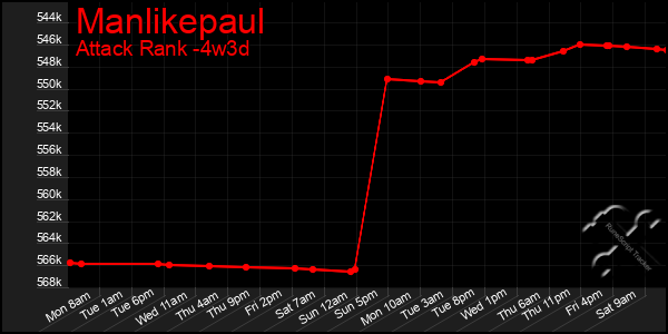 Last 31 Days Graph of Manlikepaul