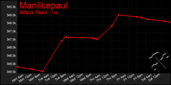 Last 7 Days Graph of Manlikepaul