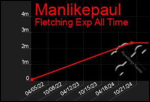 Total Graph of Manlikepaul