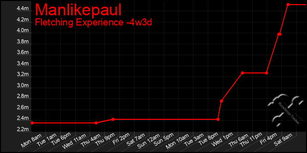 Last 31 Days Graph of Manlikepaul