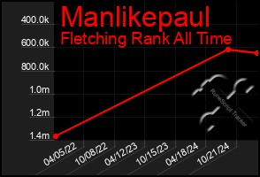 Total Graph of Manlikepaul