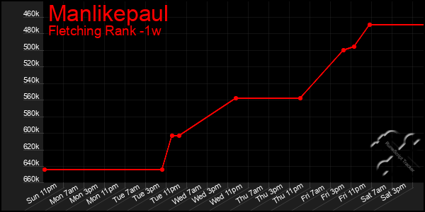 Last 7 Days Graph of Manlikepaul