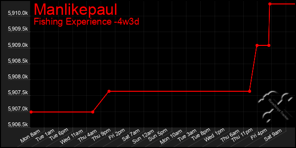 Last 31 Days Graph of Manlikepaul