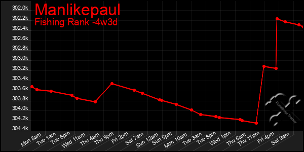 Last 31 Days Graph of Manlikepaul