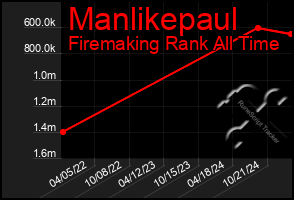 Total Graph of Manlikepaul