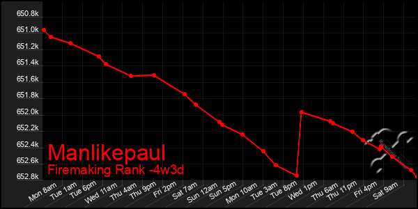 Last 31 Days Graph of Manlikepaul