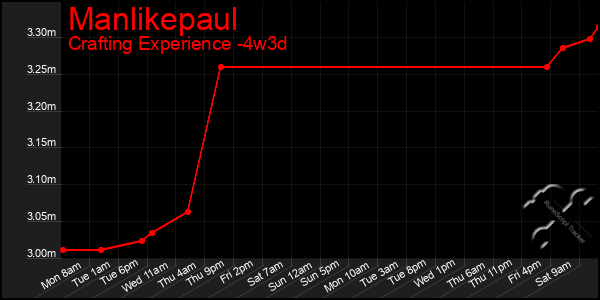 Last 31 Days Graph of Manlikepaul